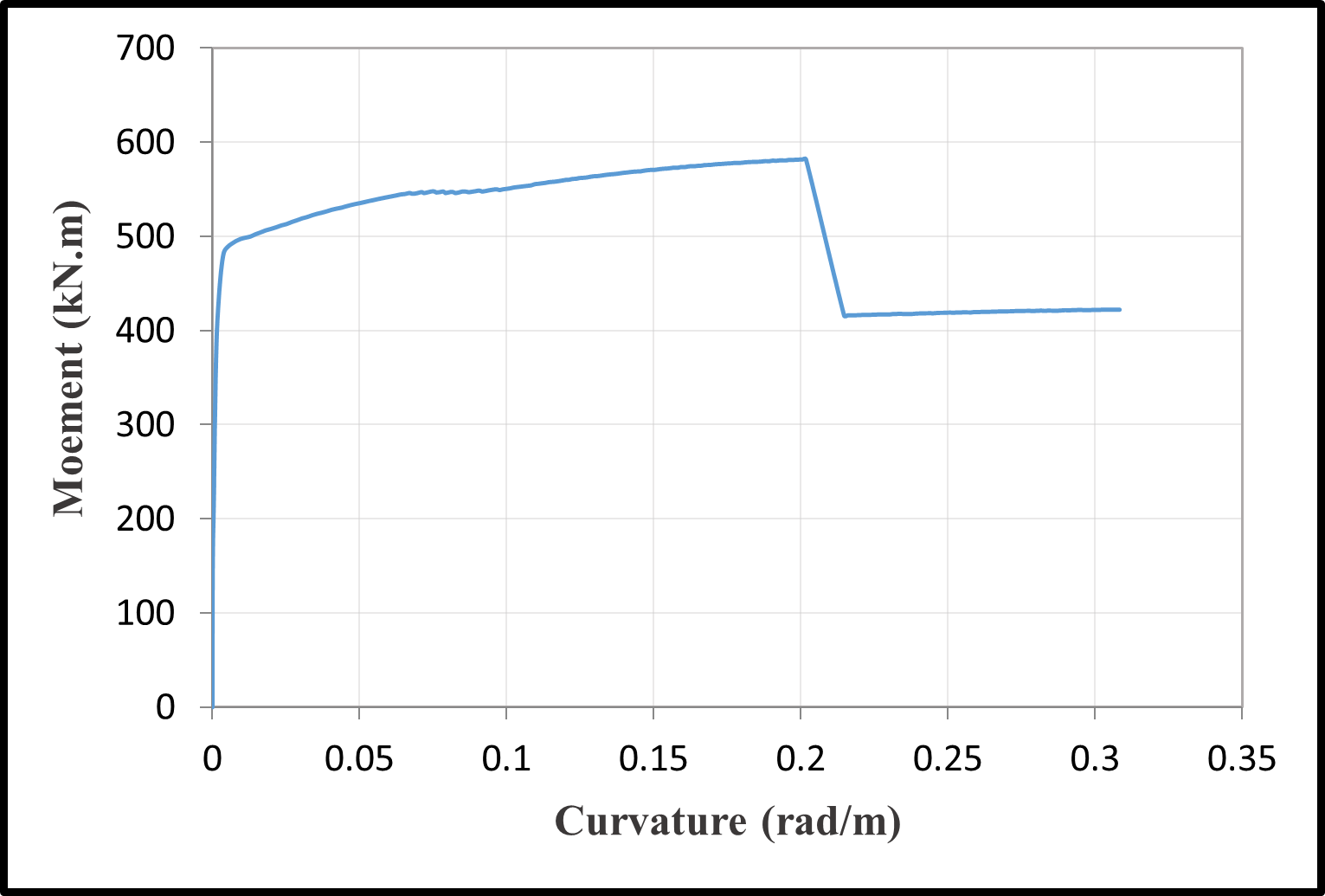Moment-curvature relationships — image 10