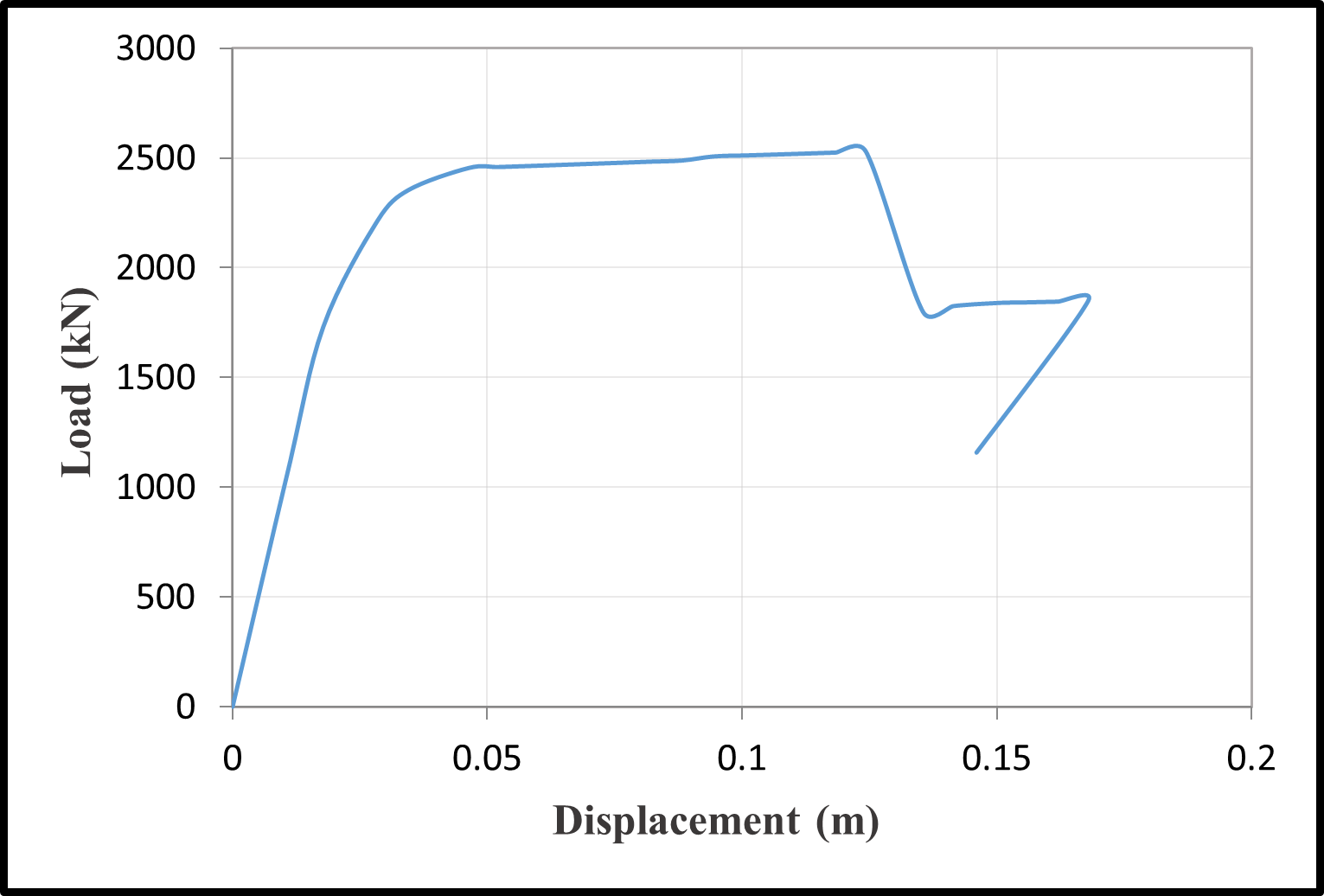 Time-dependent load-displacement relationships