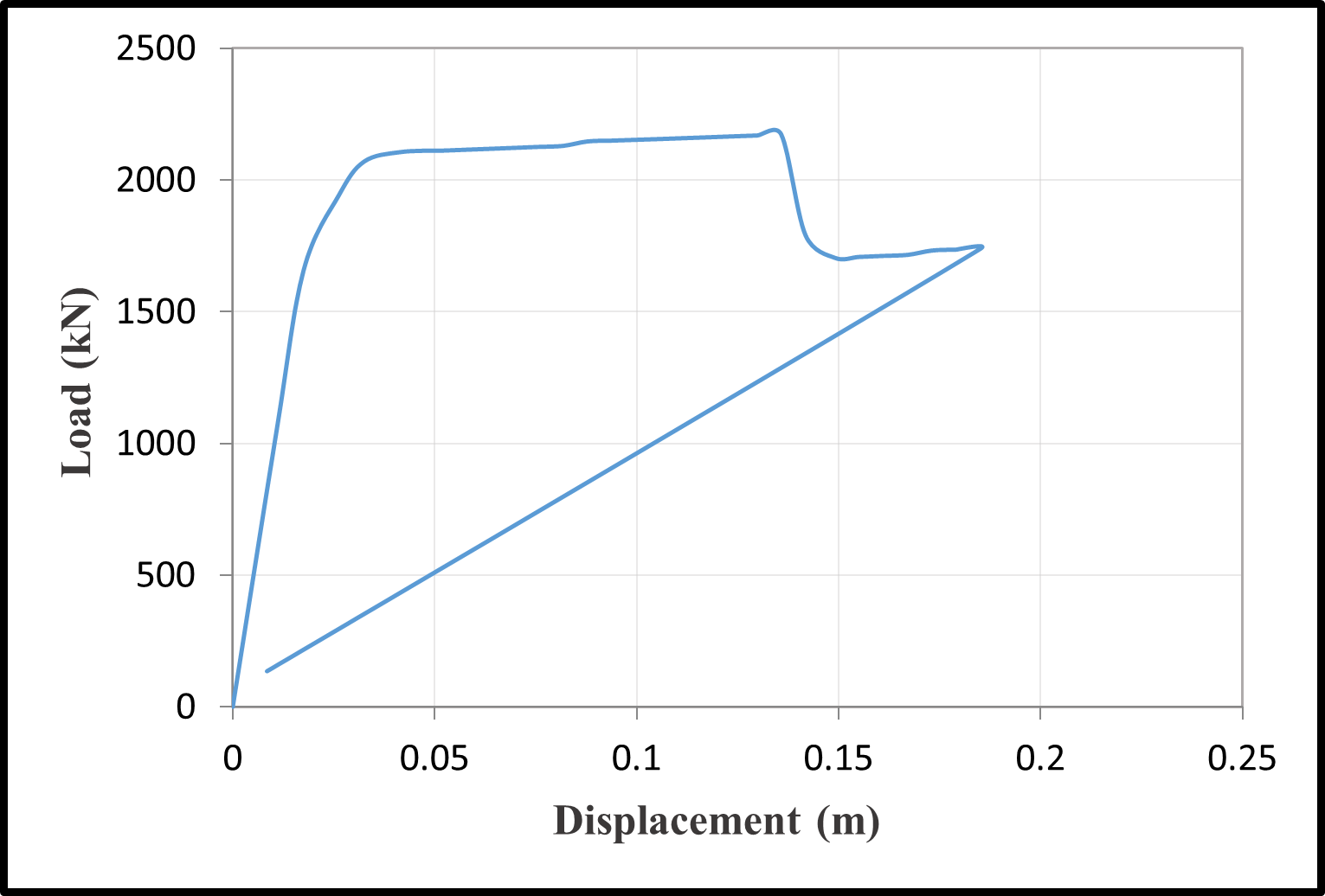 Time-dependent load-displacement relationships — image 2