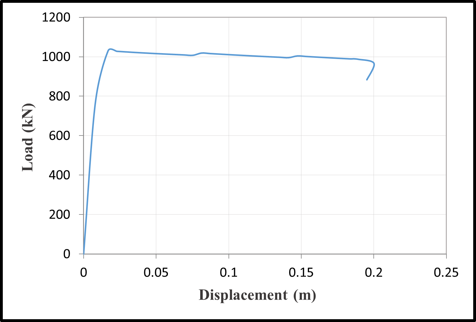 Time-dependent load-displacement relationships — image 5