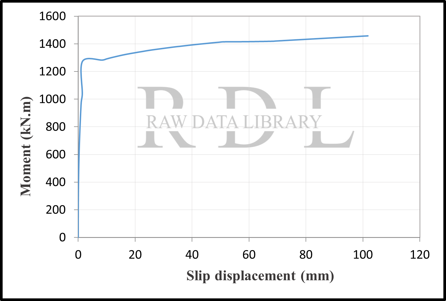 Time-dependent slip displacement of column S1