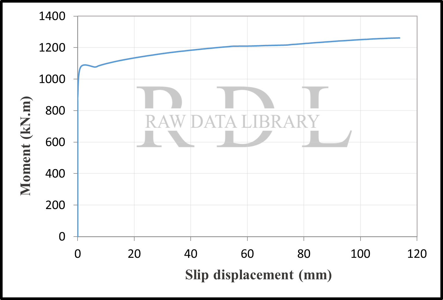Time-dependent slip displacement of column S1 — image 2