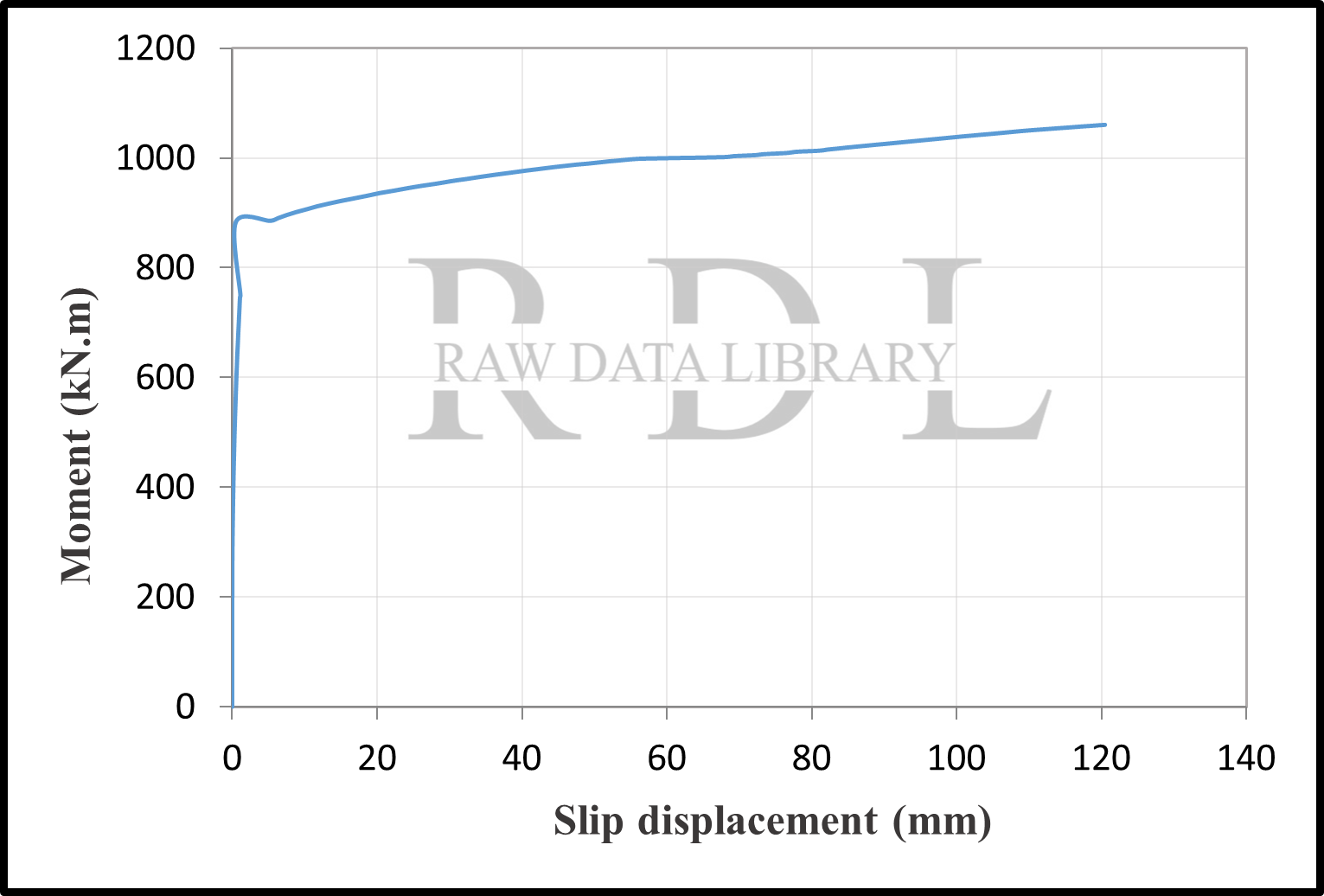 Time-dependent slip displacement of column S1 — image 3