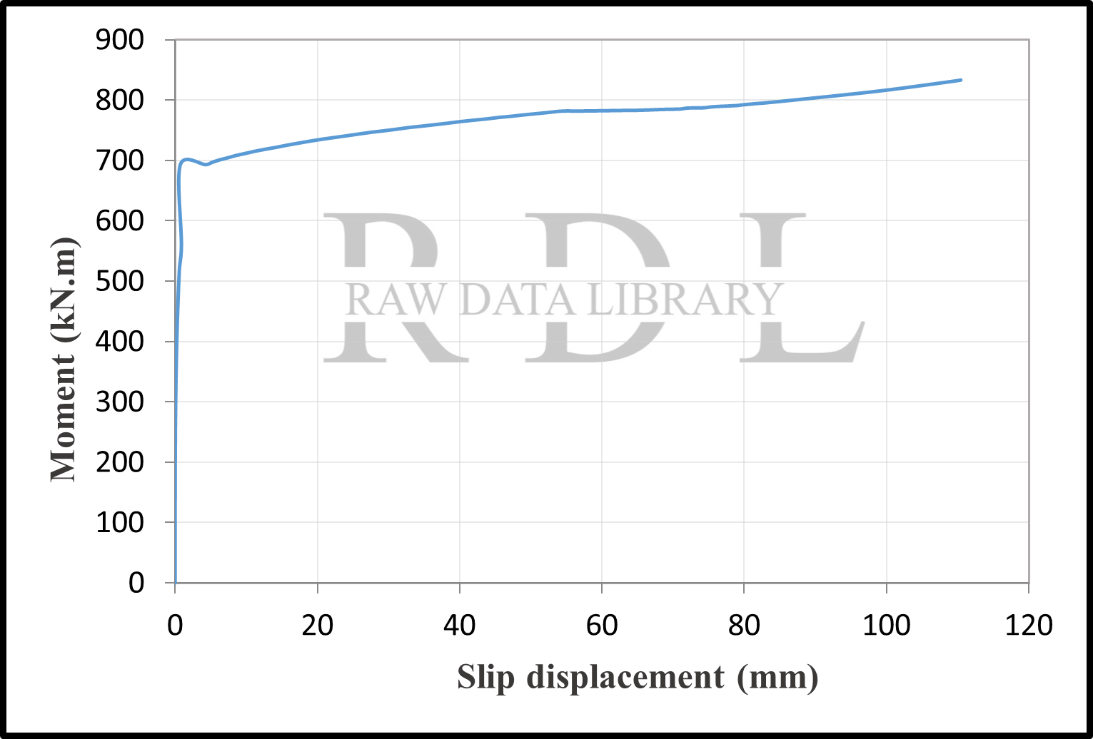 Time-dependent slip displacement of column S1 — image 4