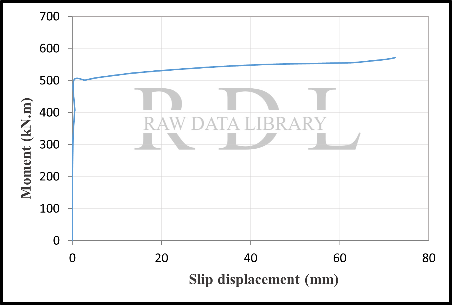 Time-dependent slip displacement of column S1 — image 5