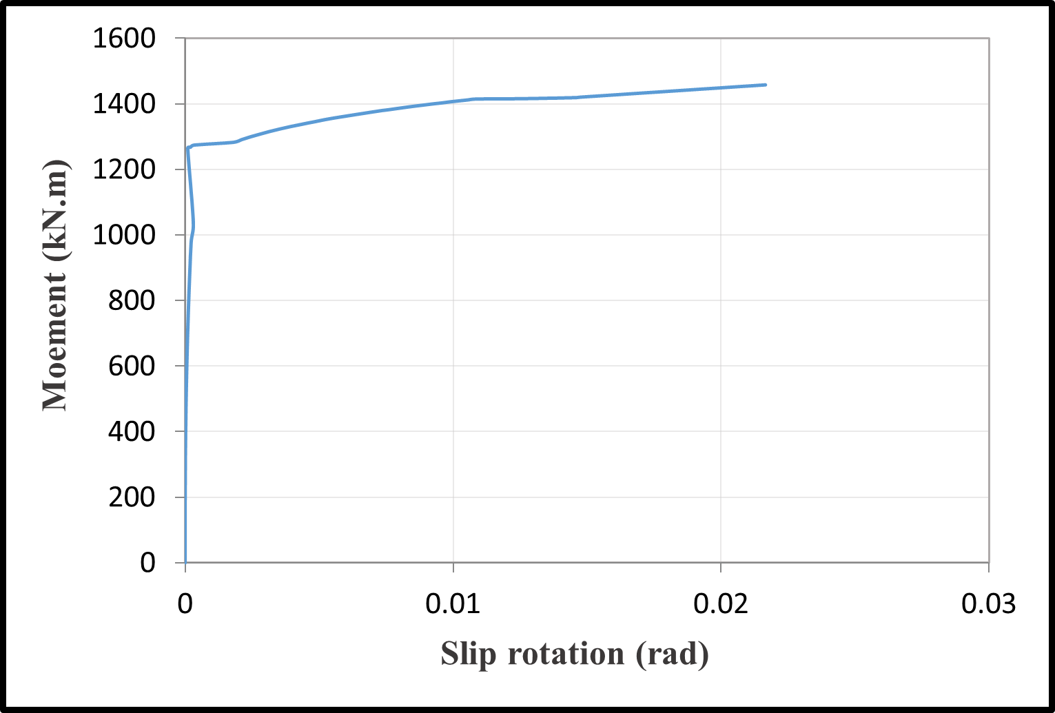 Time-dependent slip rotation of column S1