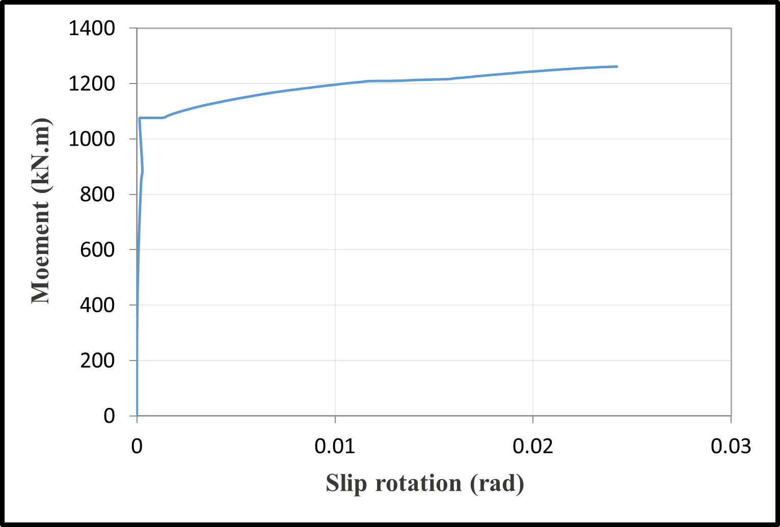 Time-dependent slip rotation of column S1 — image 2
