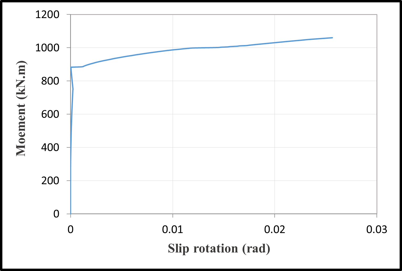 Time-dependent slip rotation of column S1 — image 3