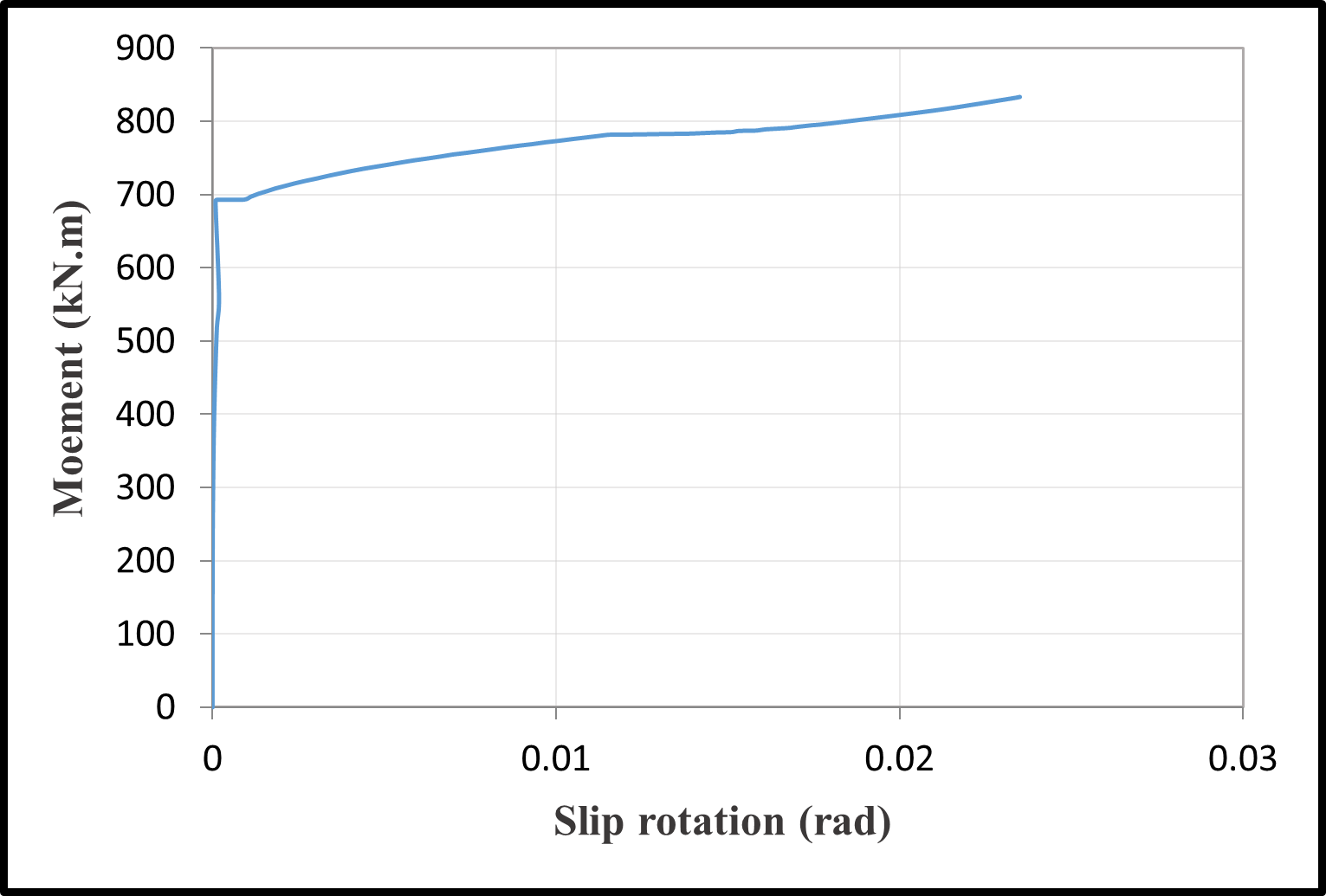 Time-dependent slip rotation of column S1 — image 4