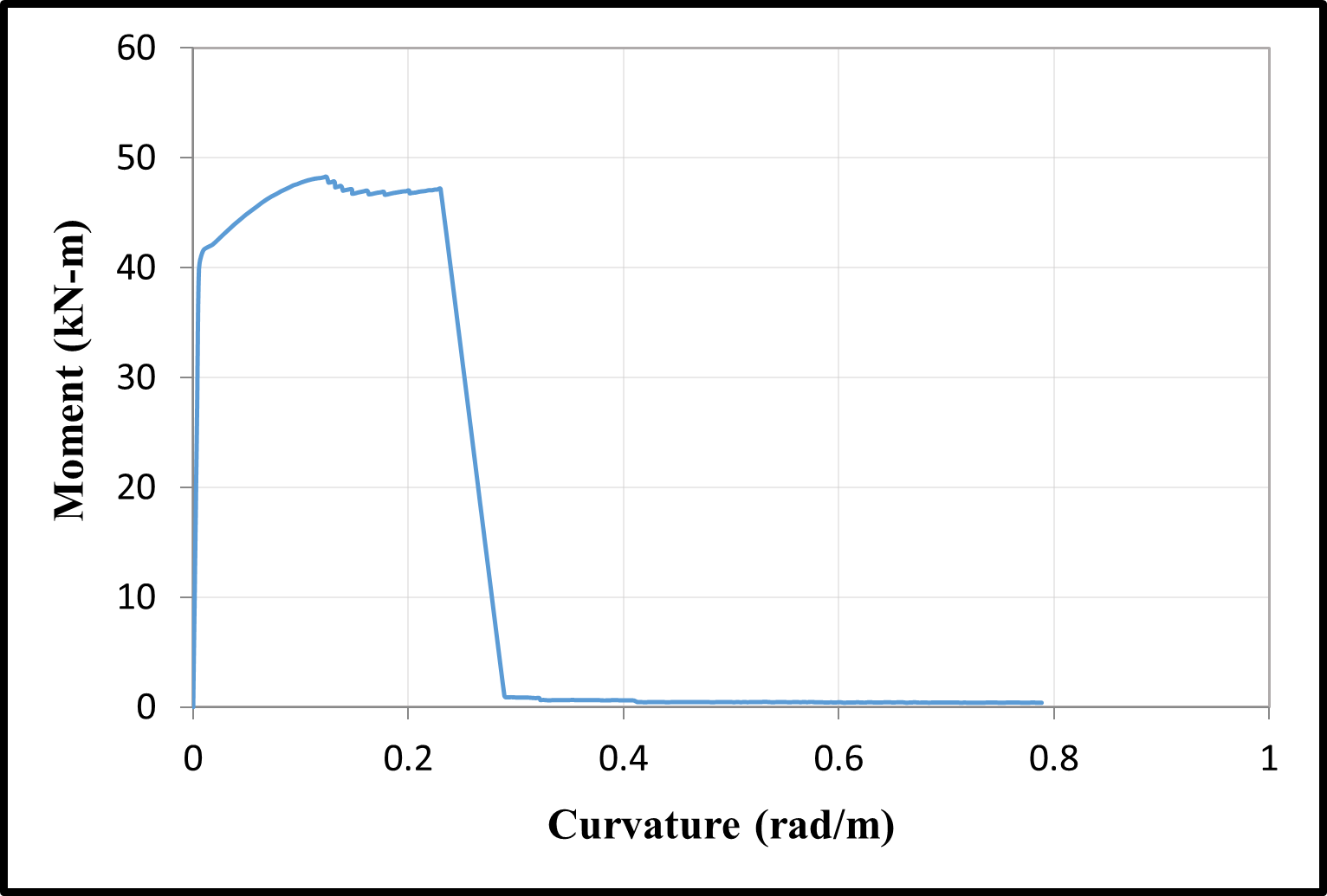 Moment-curvature relationships - Seven story — image 7