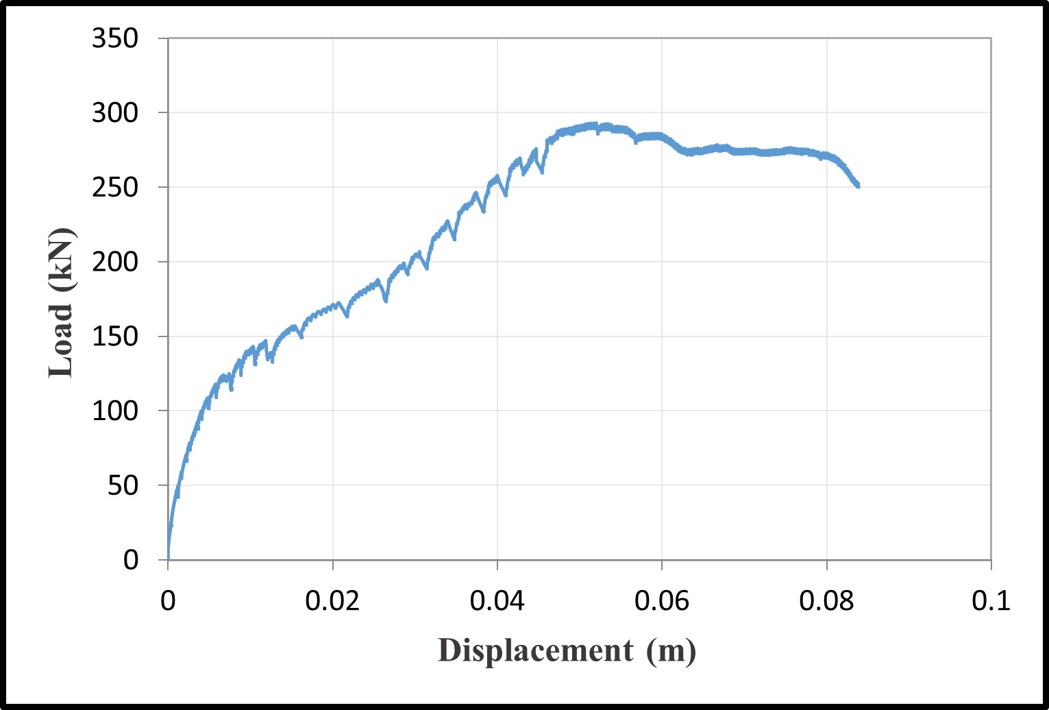 Load-displacement curves