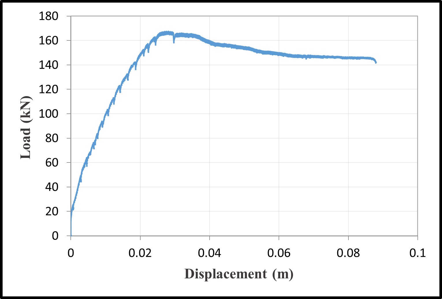 Load-displacement curves — image 3