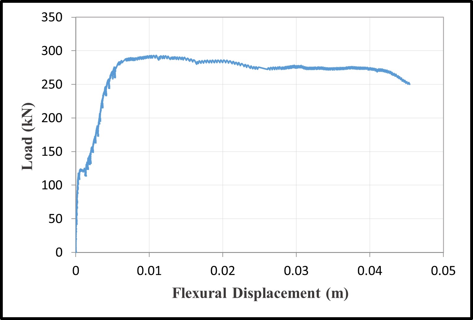 Load-flexural displacement