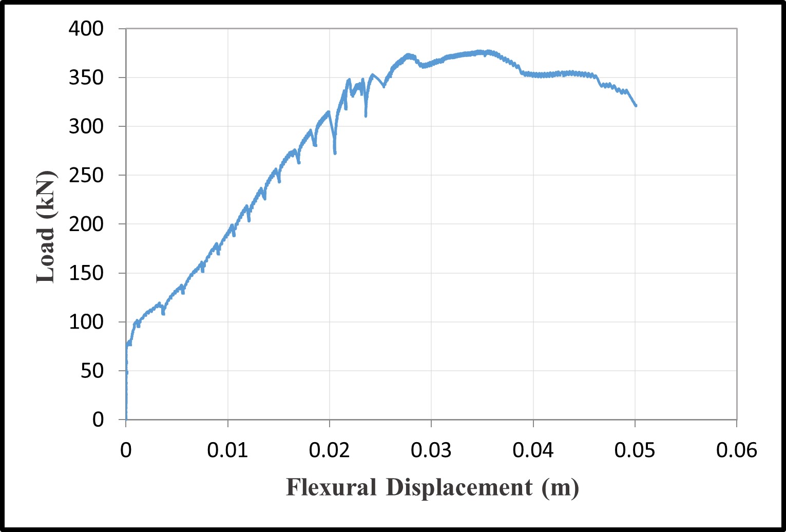 Load-flexural displacement — image 2