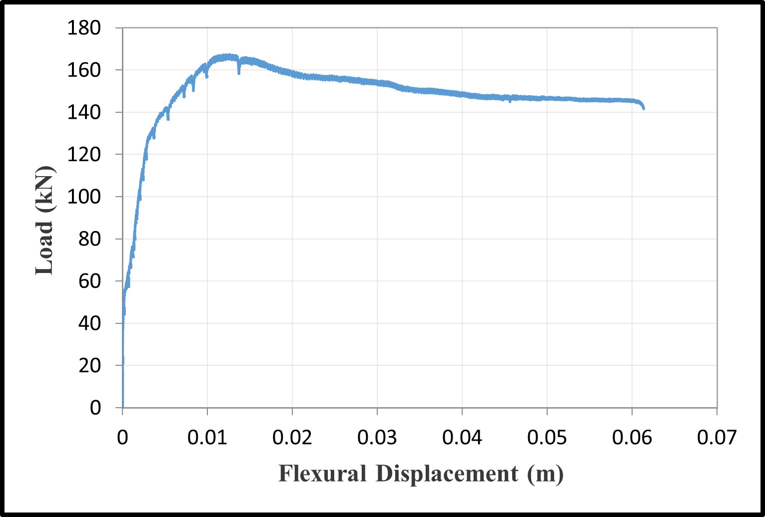 Load-flexural displacement — image 3