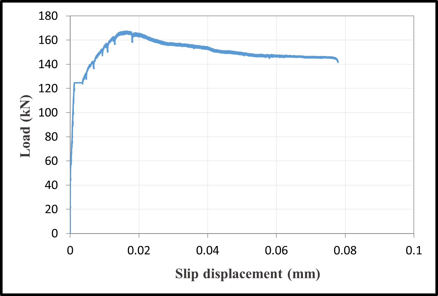 Load-slip displacement