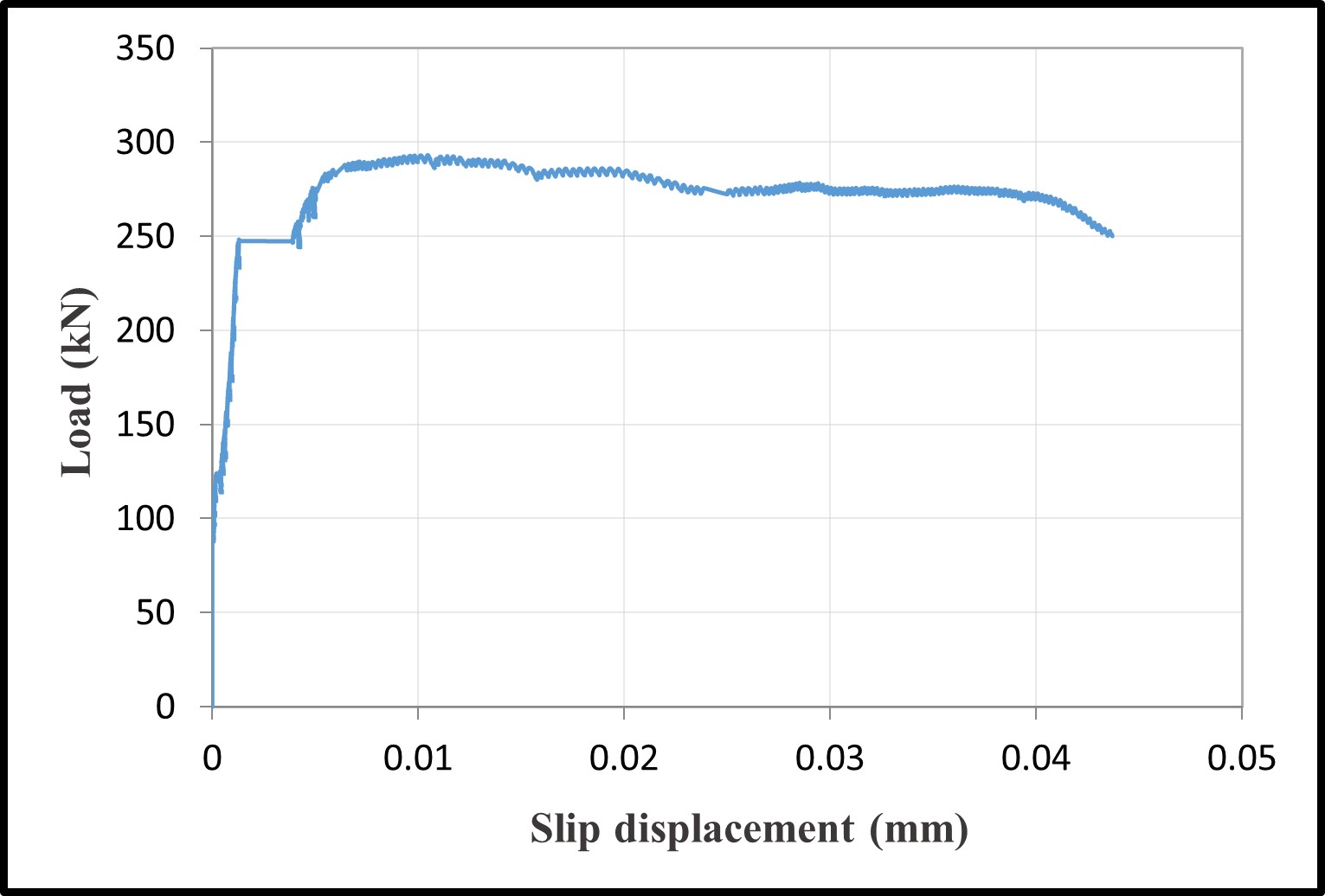 Load-slip displacement — image 2