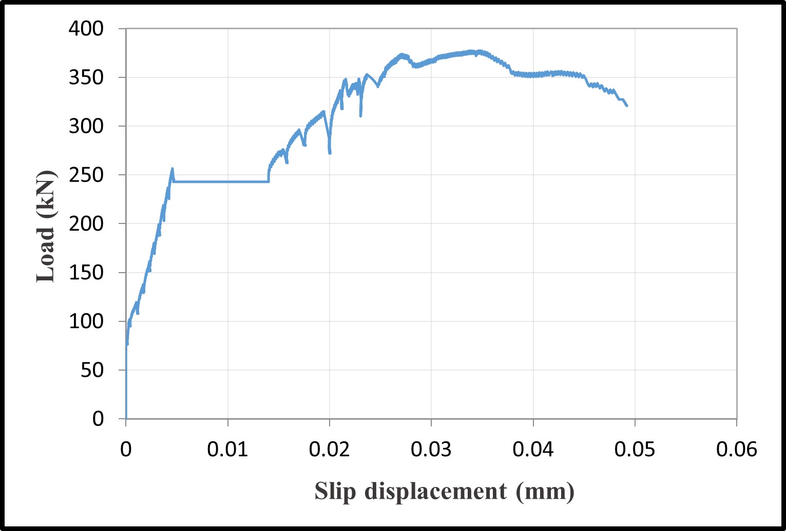 Load-slip displacement — image 3