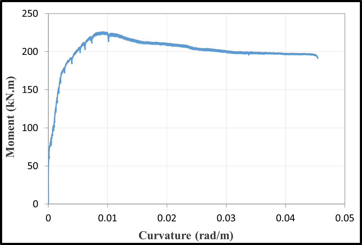 Moment-curvature relationships
