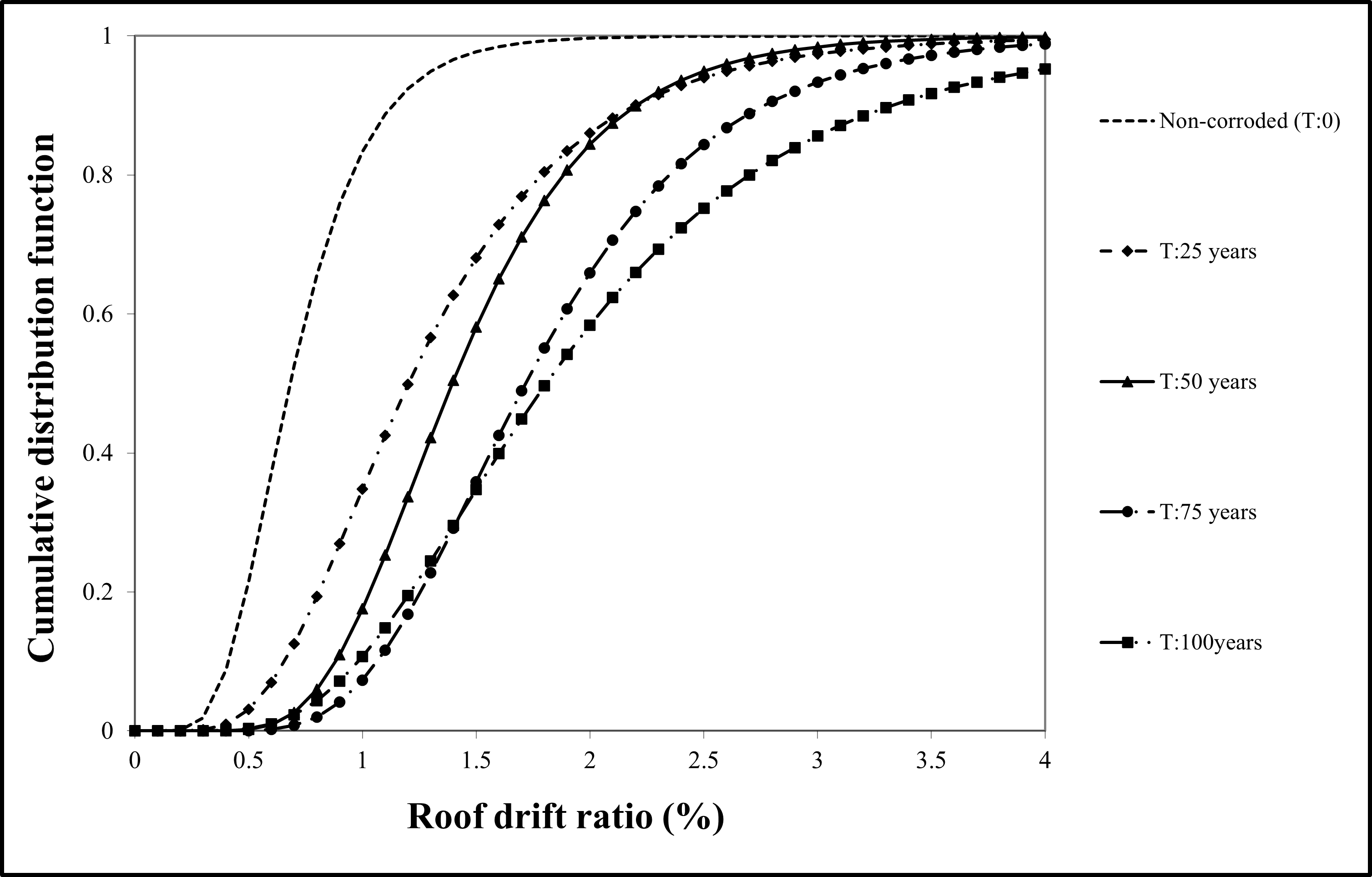Cumulative distribution function of the roof drift ratio