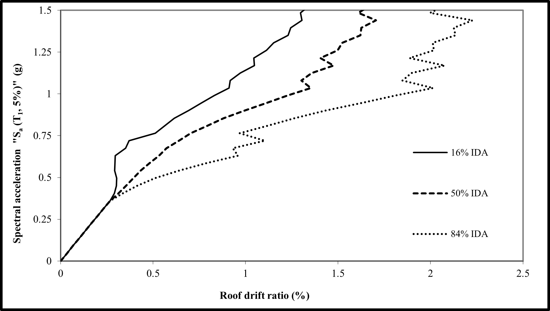 IDA curves and corresponding performance level at 16%, 50% and 84% fragility