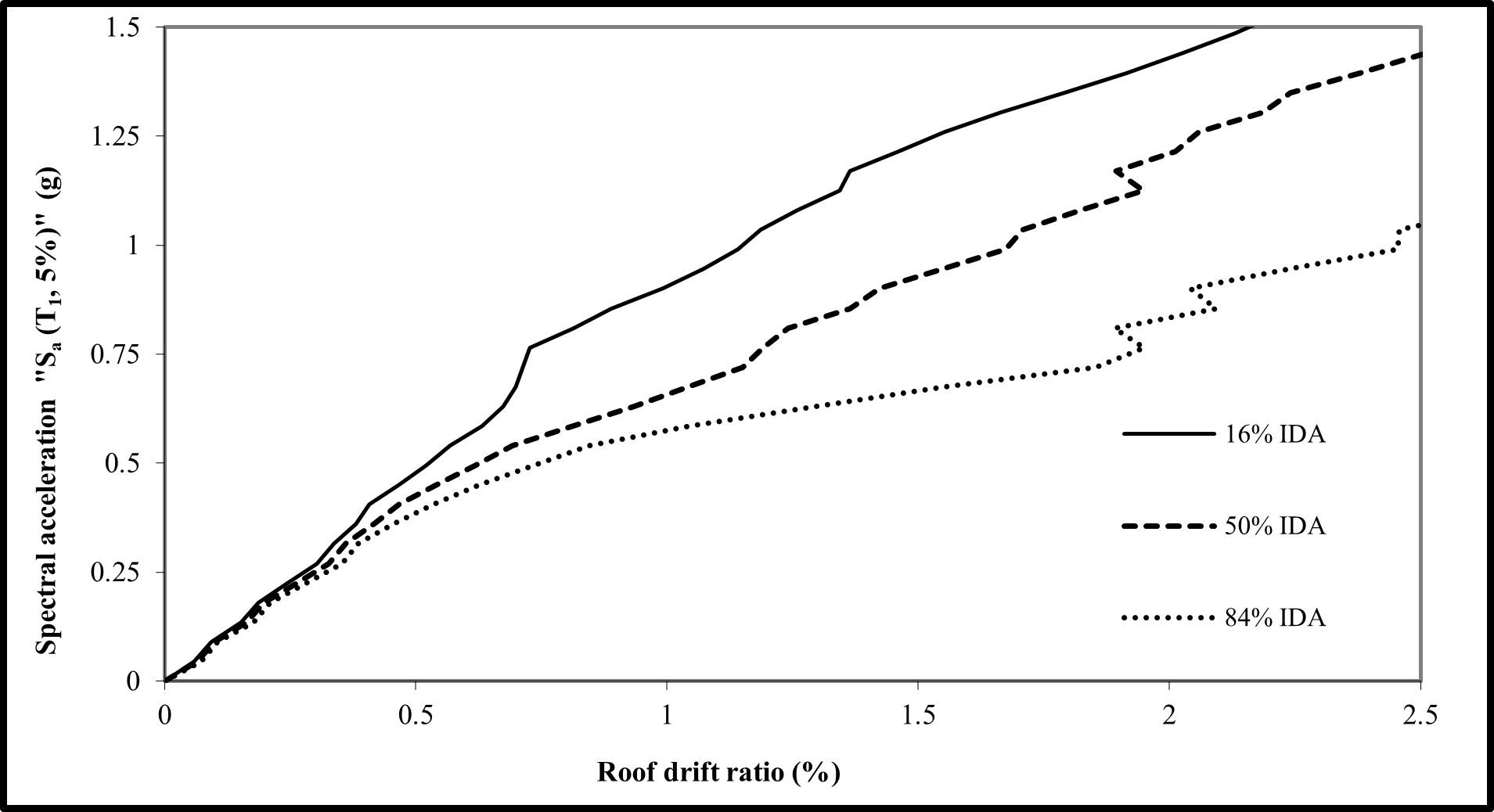 IDA curves and corresponding performance level at 16%, 50% and 84% fragility — image 2