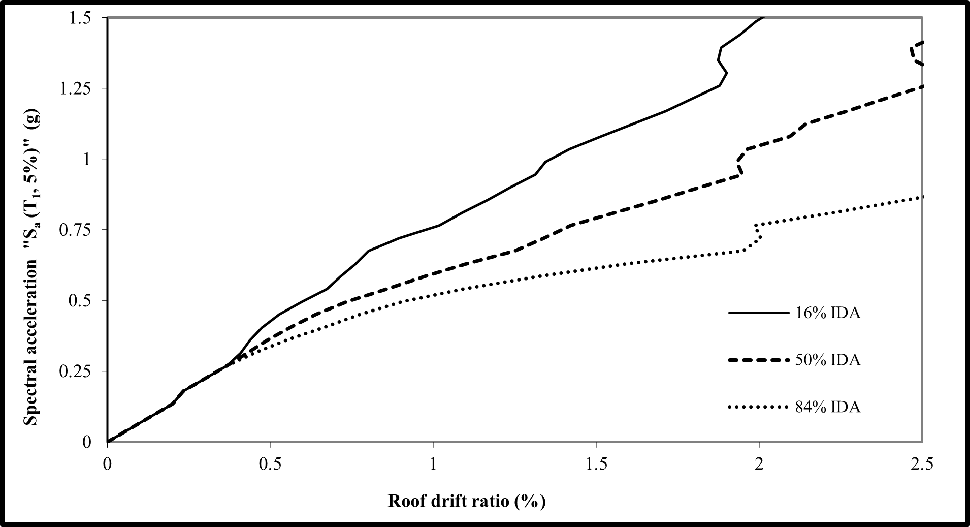 IDA curves and corresponding performance level at 16%, 50% and 84% fragility — image 3