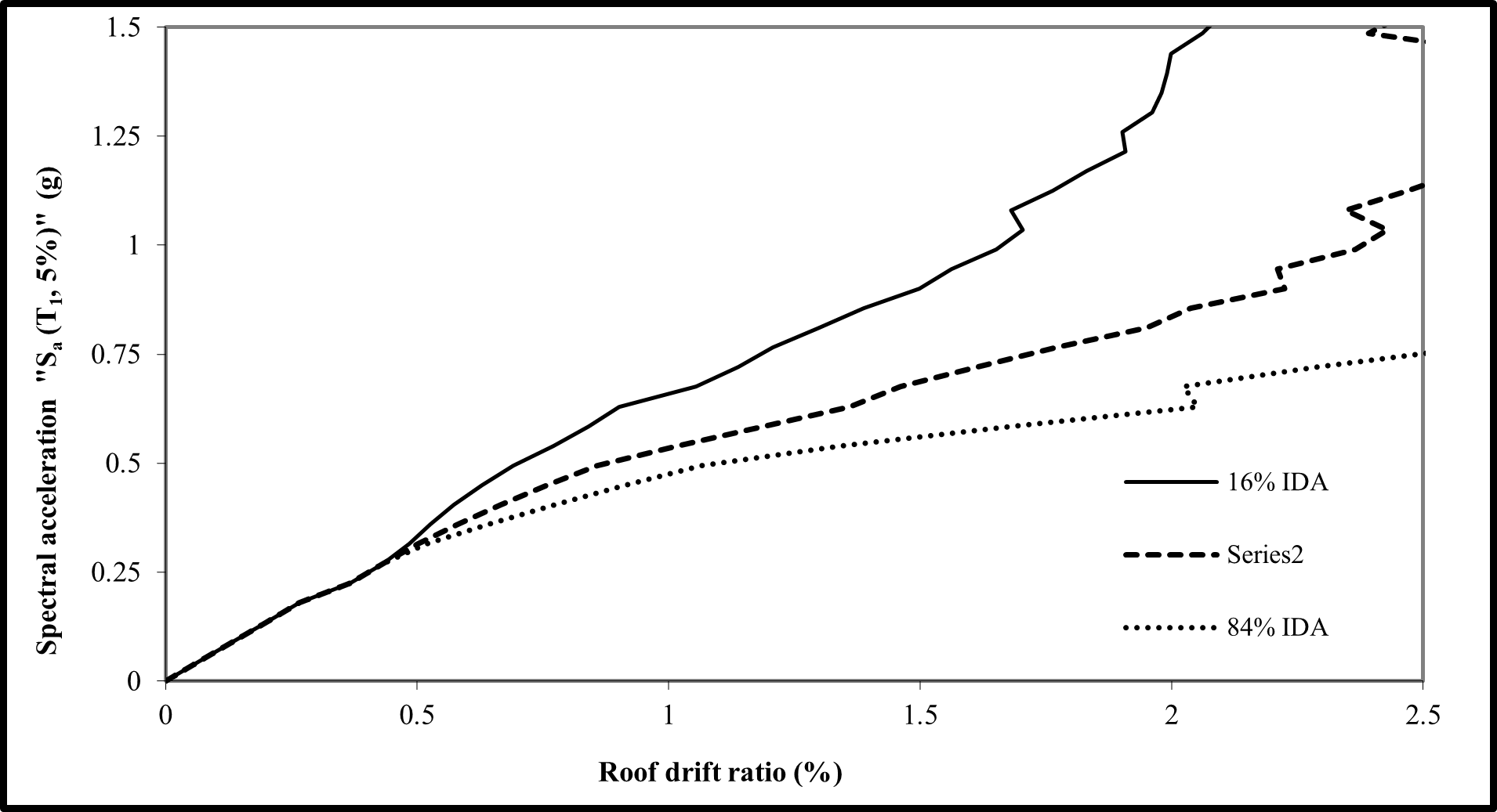IDA curves and corresponding performance level at 16%, 50% and 84% fragility — image 4