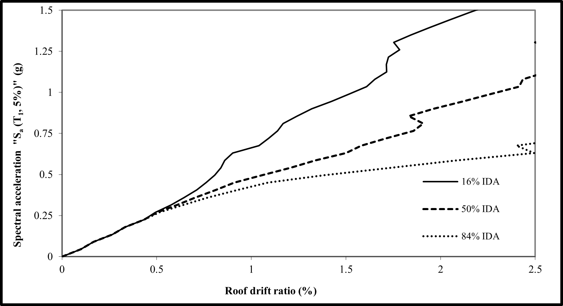 IDA curves and corresponding performance level at 16%, 50% and 84% fragility — image 5