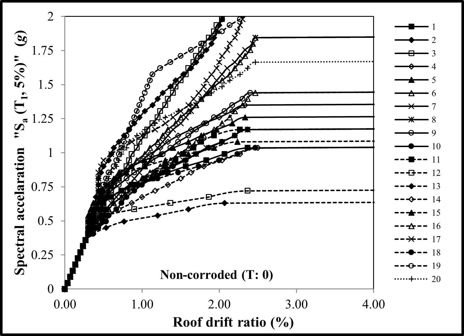 IDA curves: Spectral acceleration vs. roof drift ratio