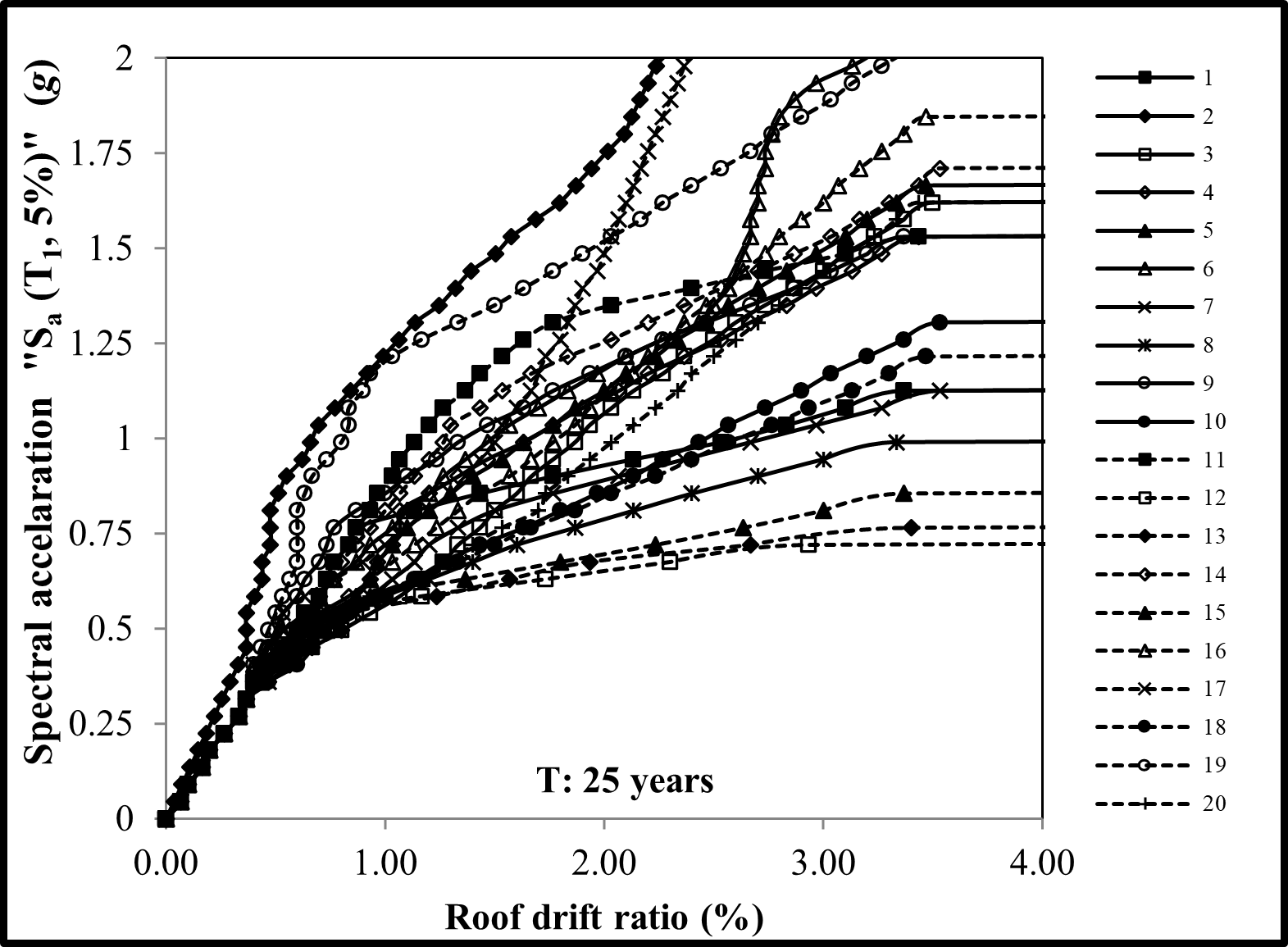 IDA curves: Spectral acceleration vs. roof drift ratio — preview 2