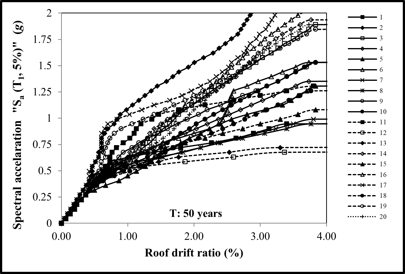 IDA curves: Spectral acceleration vs. roof drift ratio — preview 3