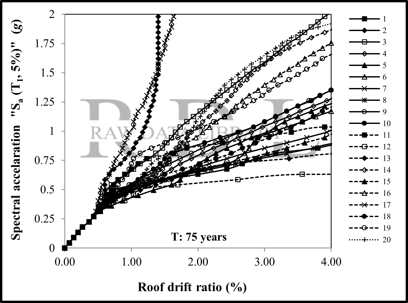IDA curves: Spectral acceleration vs. roof drift ratio — preview 4