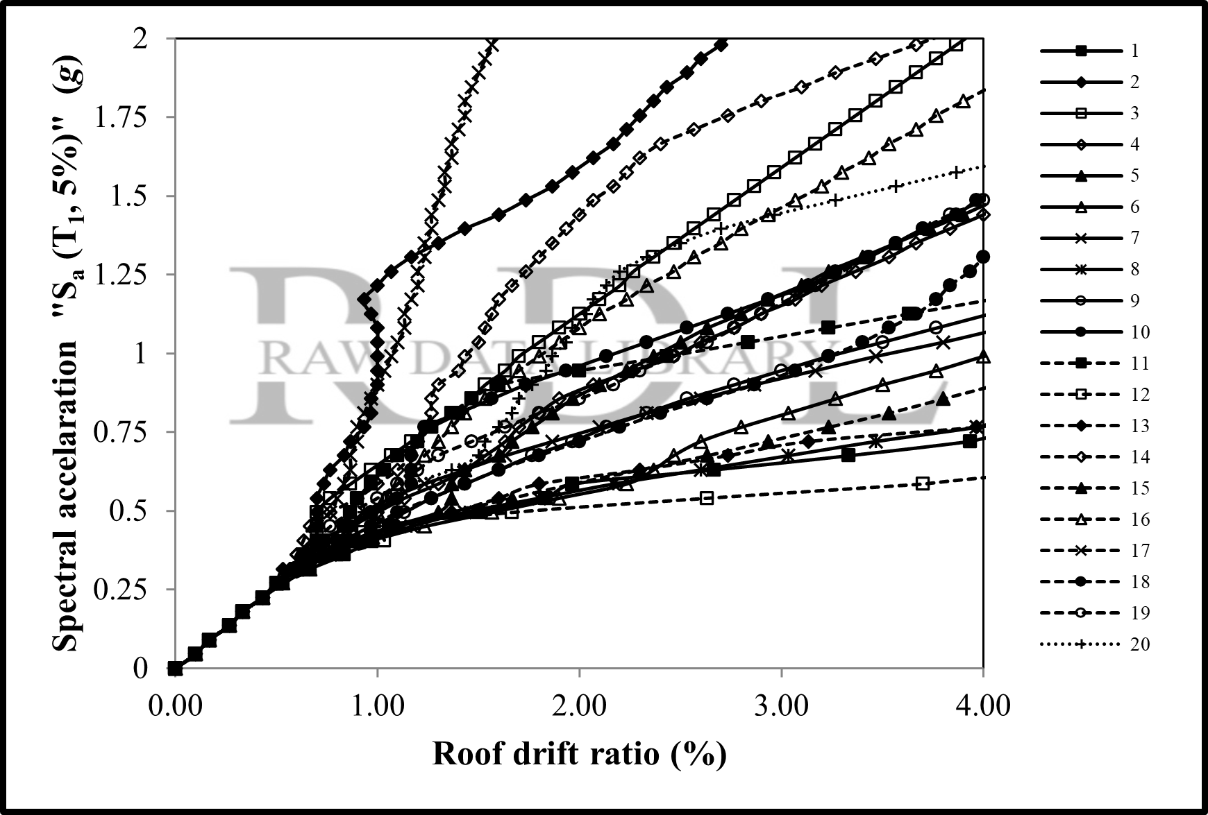 IDA curves: Spectral acceleration vs. roof drift ratio — preview 5