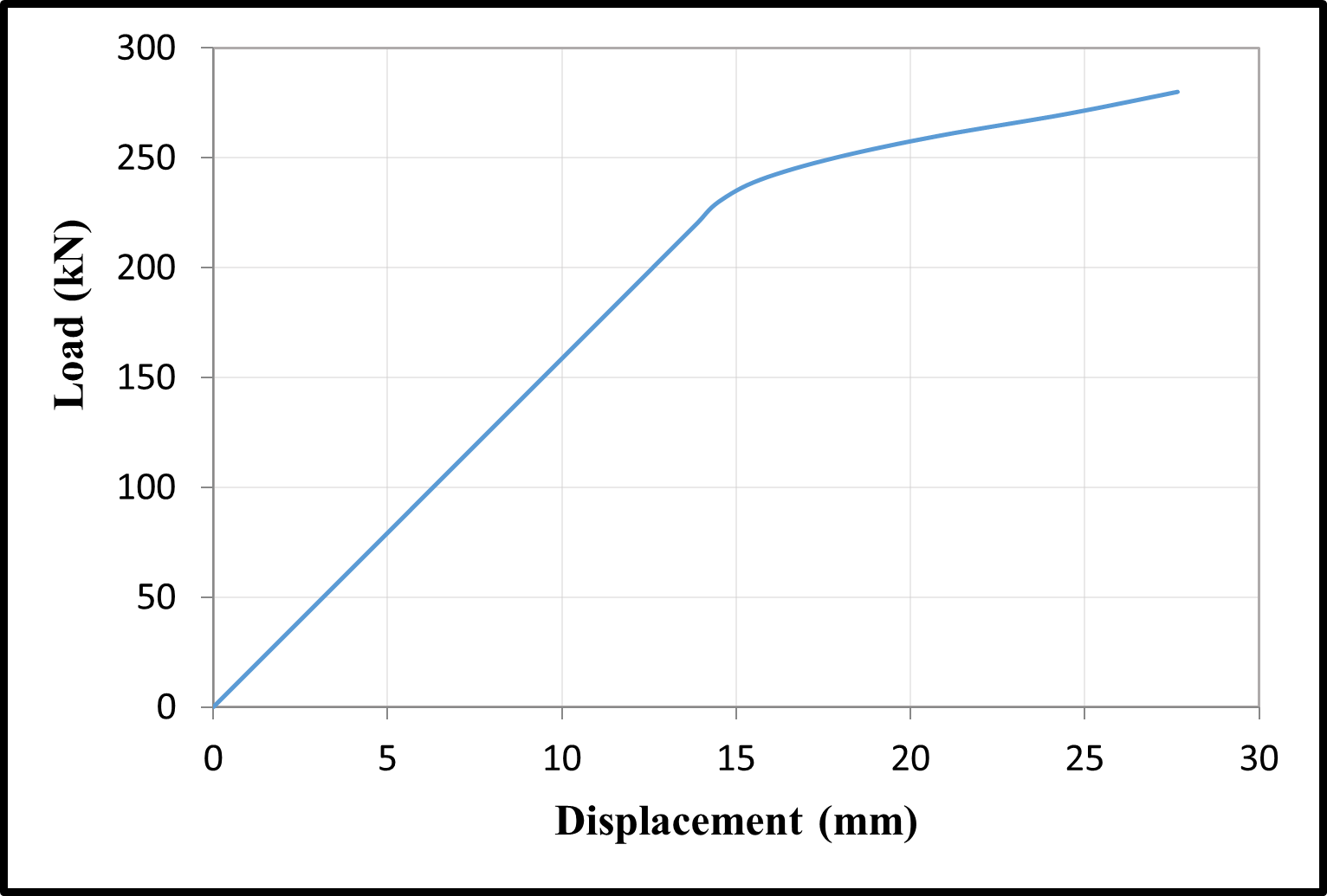 Time dependent load–displacement relationships