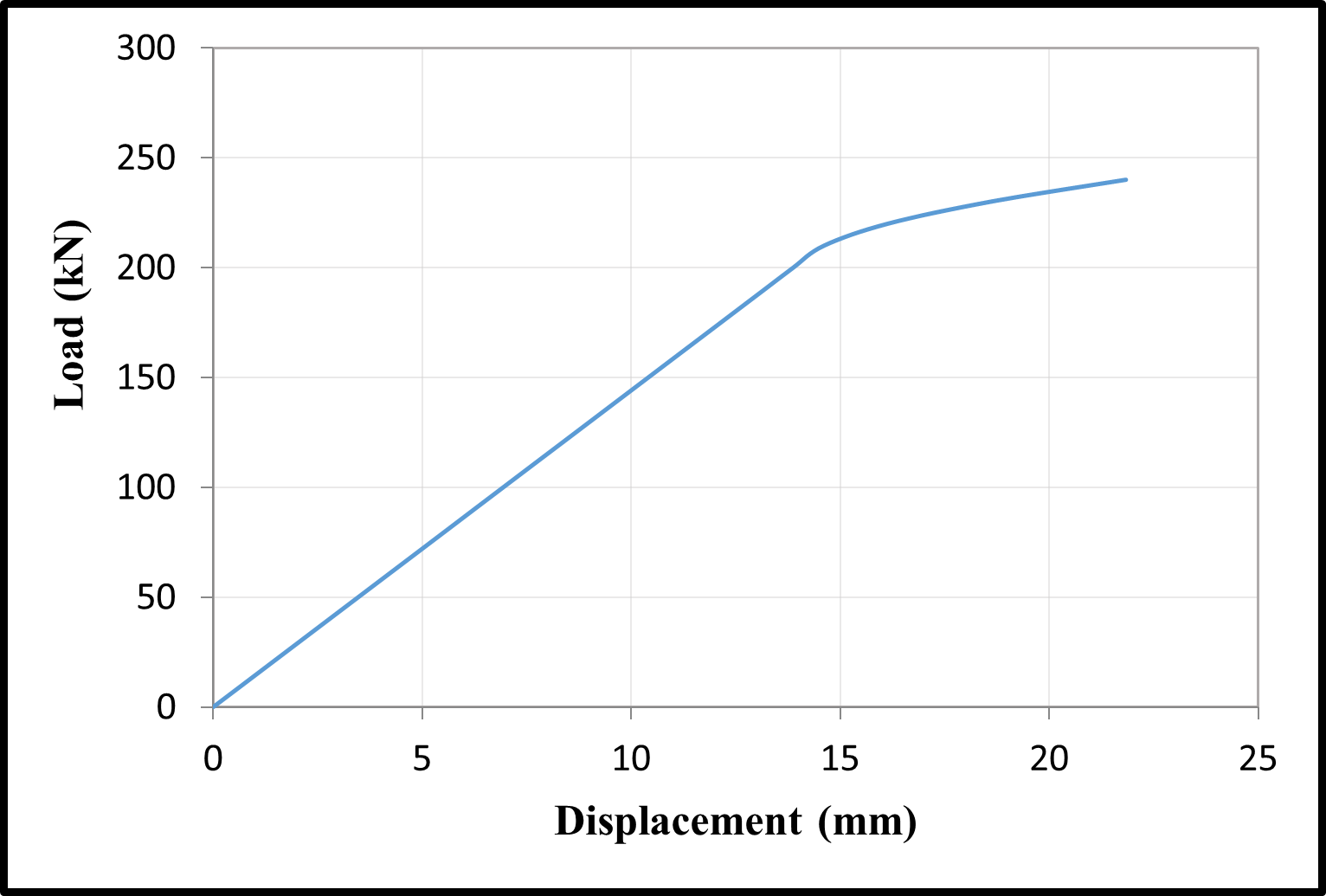 Time dependent load–displacement relationships — image 2