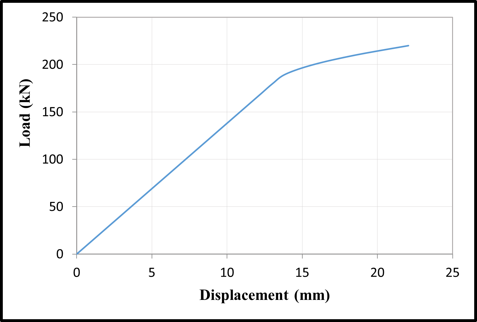 Time dependent load–displacement relationships — image 3