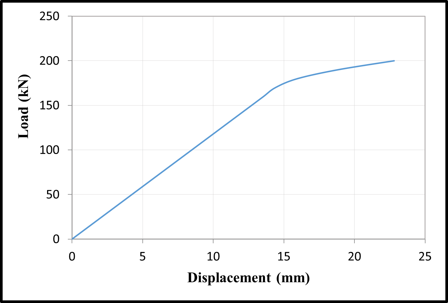 Time dependent load–displacement relationships — image 4