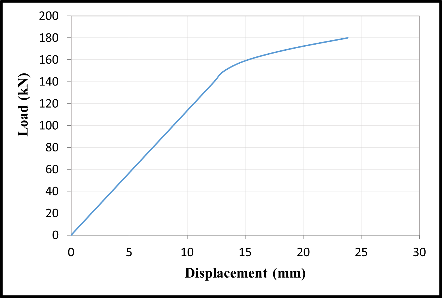 Time dependent load–displacement relationships — image 5