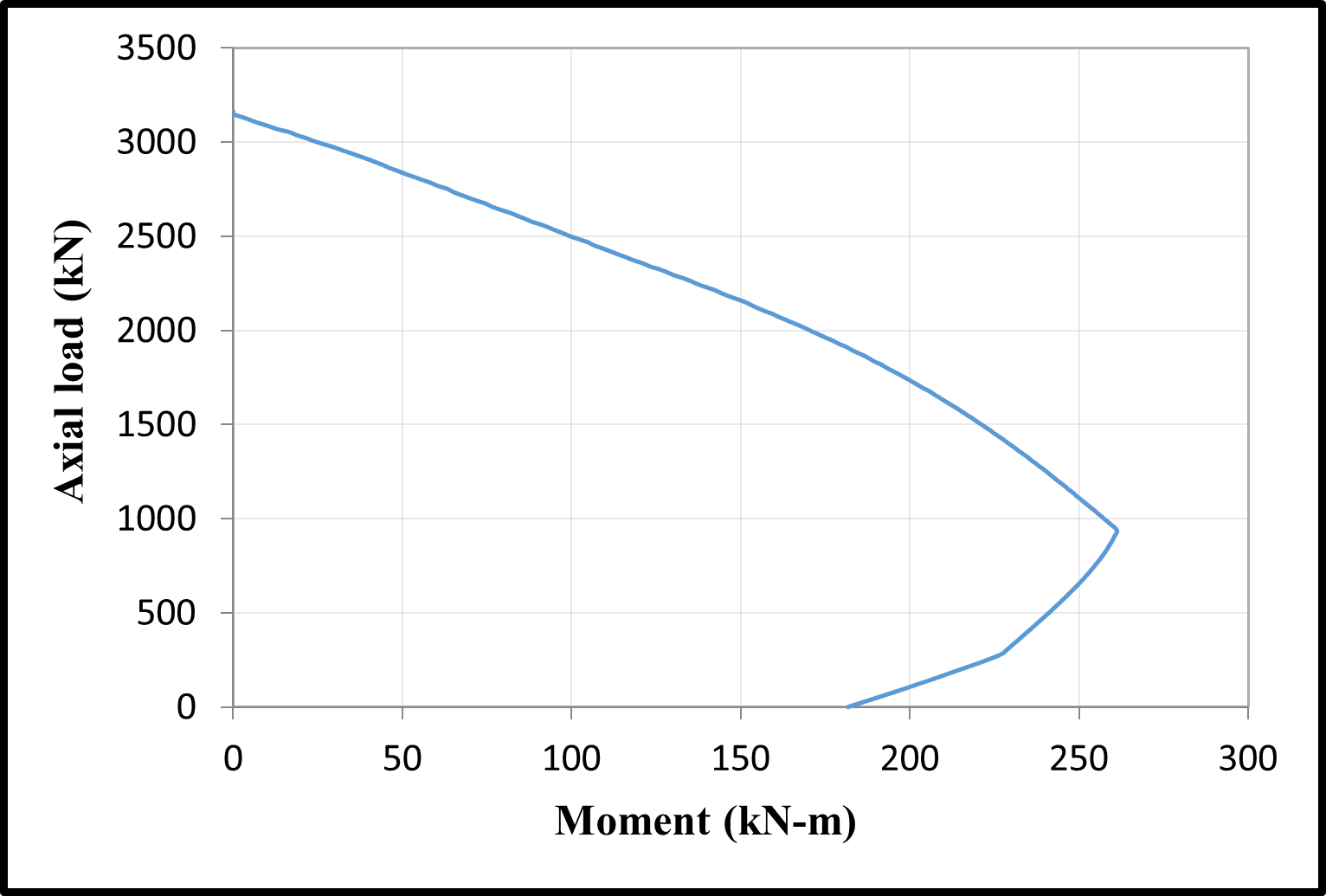 Time dependent M–N diagrams of the C1 column