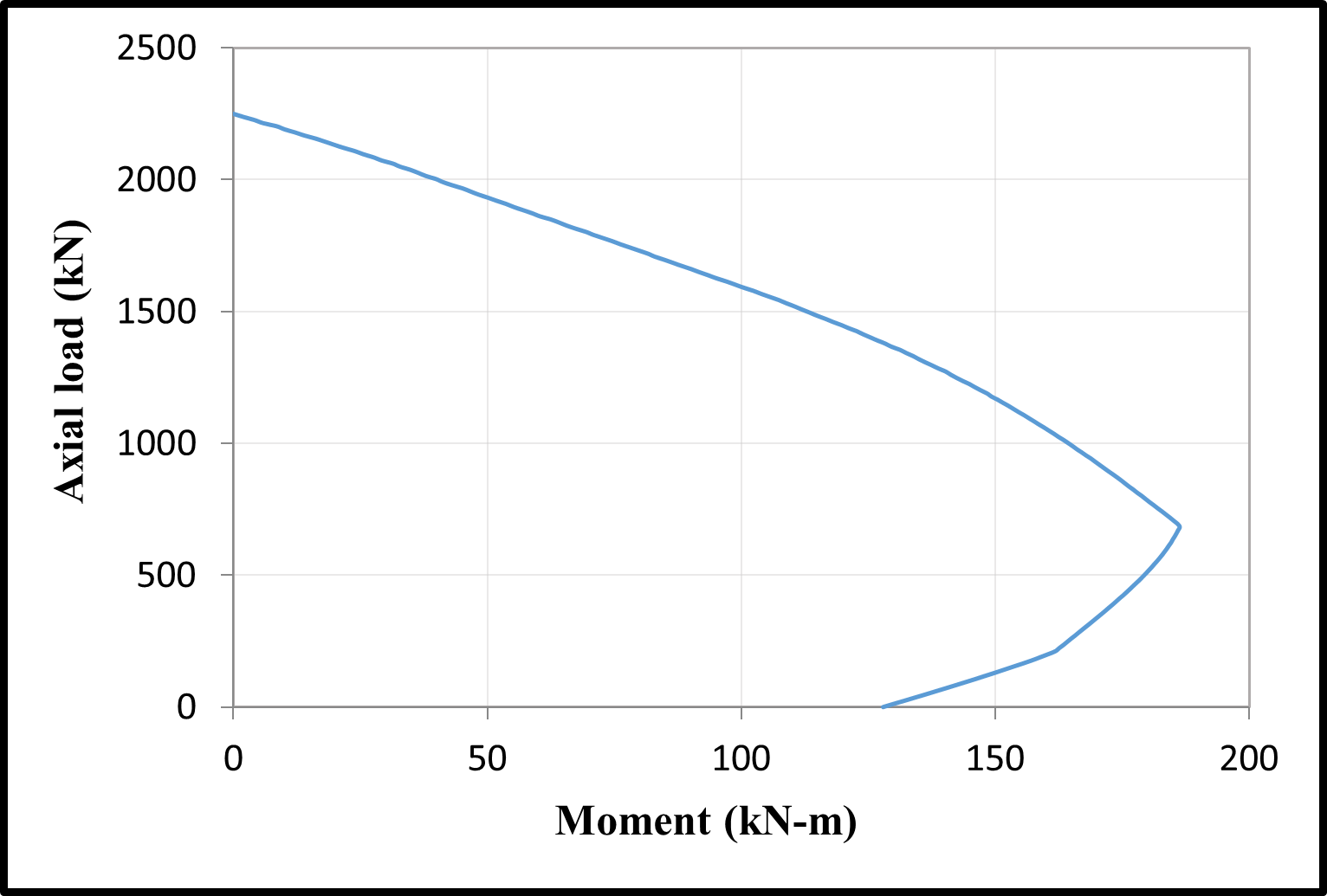 Time dependent M–N diagrams of the C1 column — preview 4