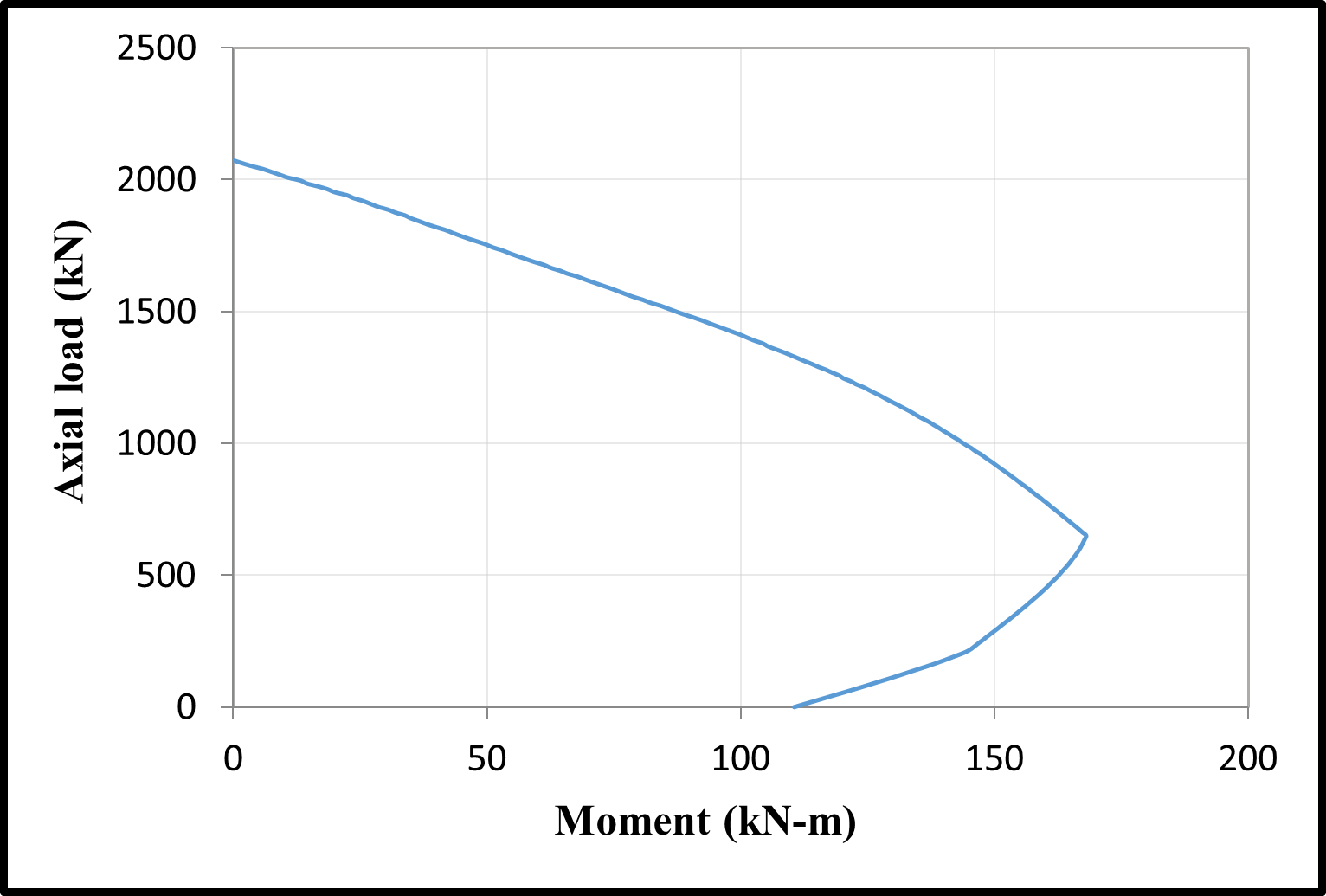 Time dependent M–N diagrams of the C1 column — preview 5