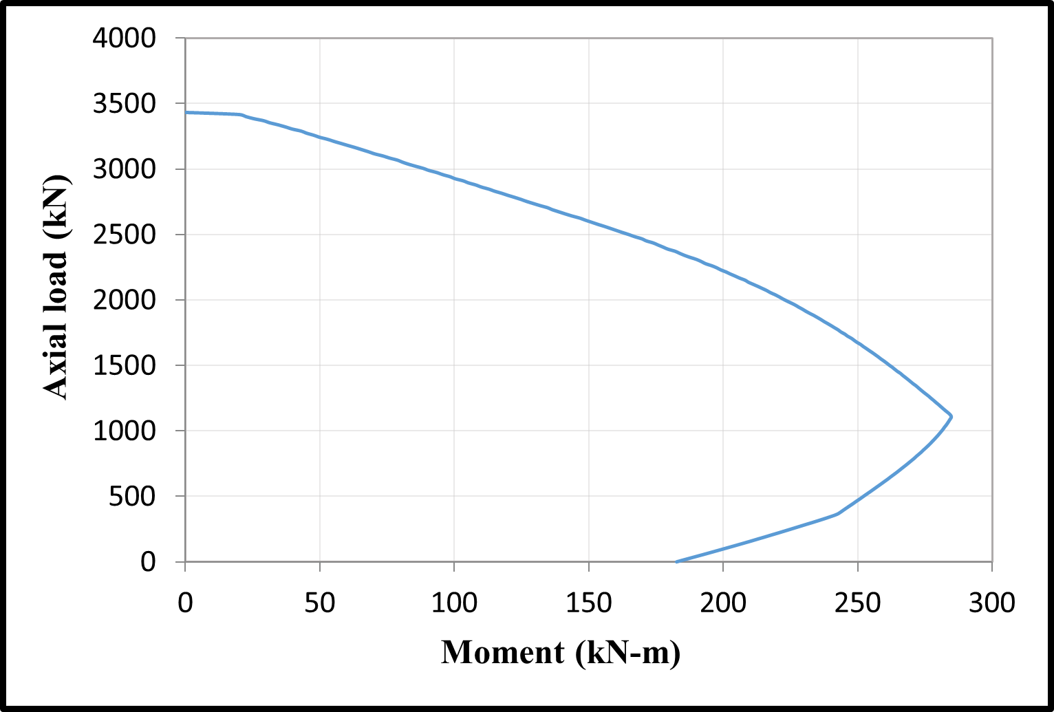 Time dependent M–N diagrams of the C1 column — image 6