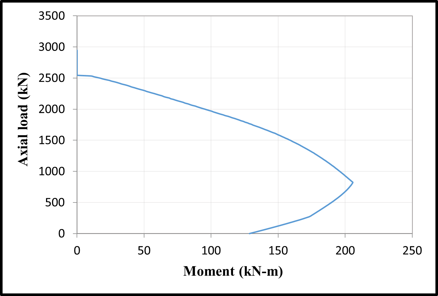 Time dependent M–N diagrams of the C1 column — image 7