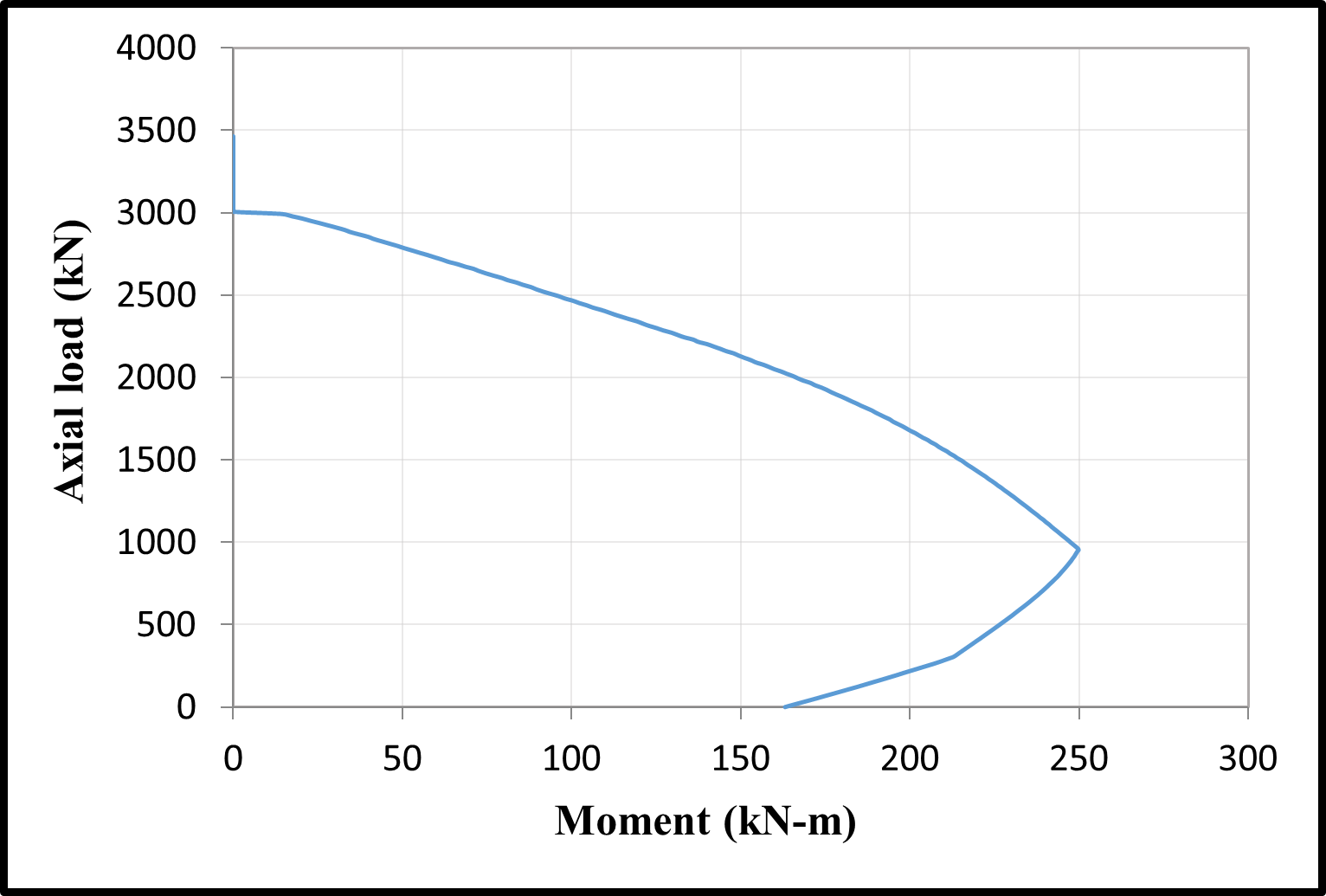 Time dependent M–N diagrams of the C1 column — image 8