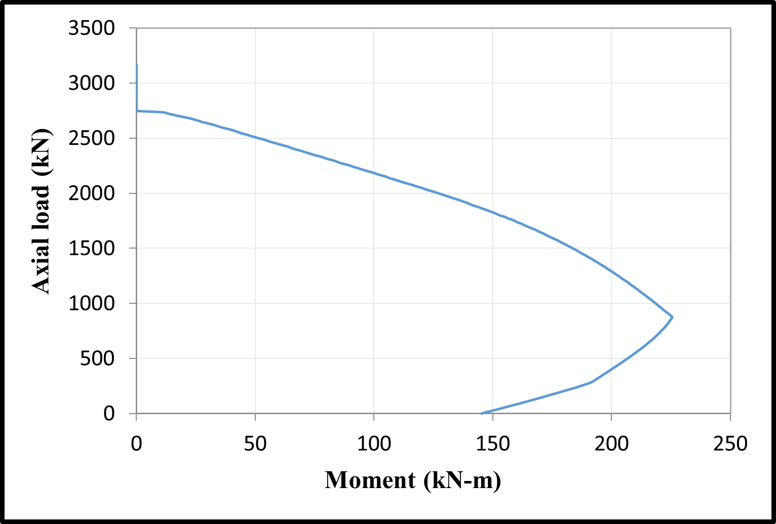 Time dependent M–N diagrams of the C1 column — image 9