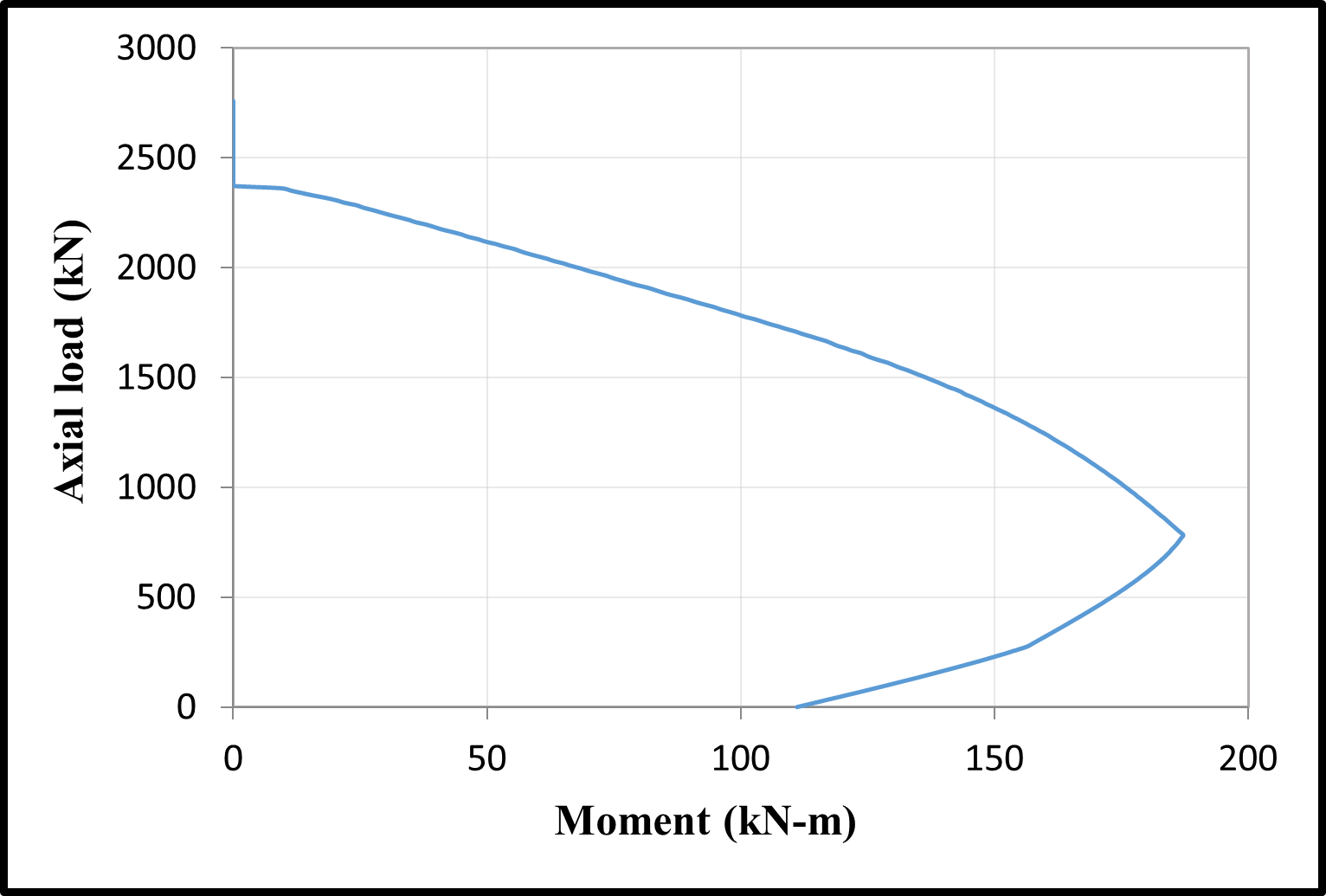 Time dependent M–N diagrams of the C1 column — image 10