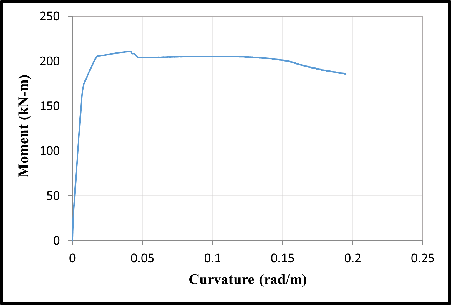 Time dependent moment–curvature relationships