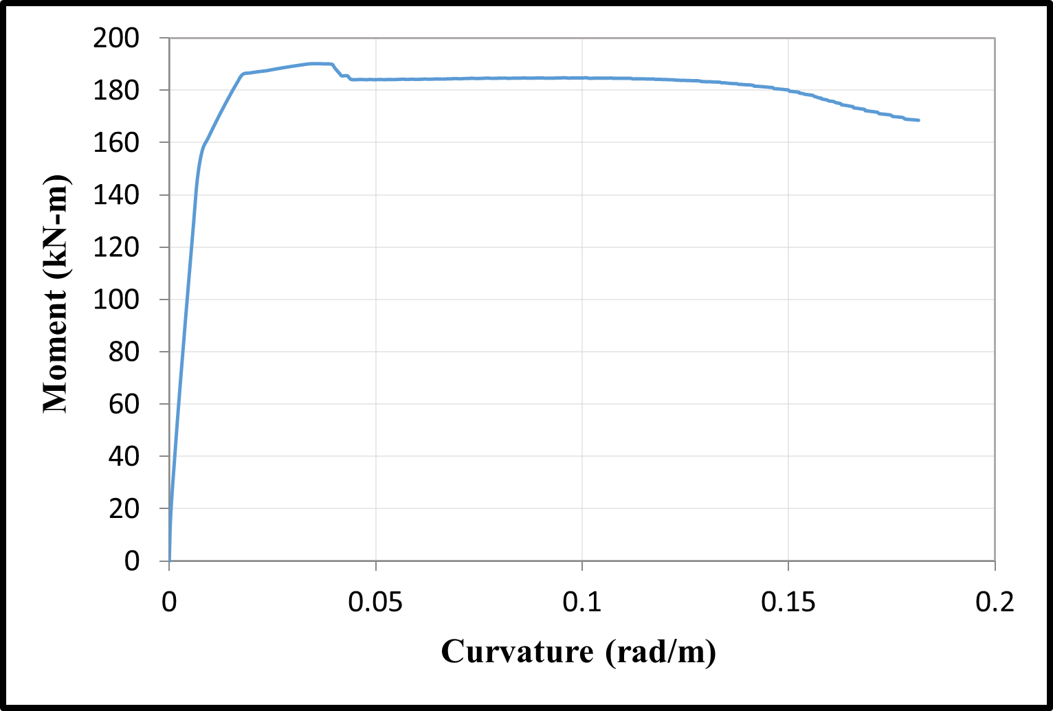 Time dependent moment–curvature relationships — preview 2