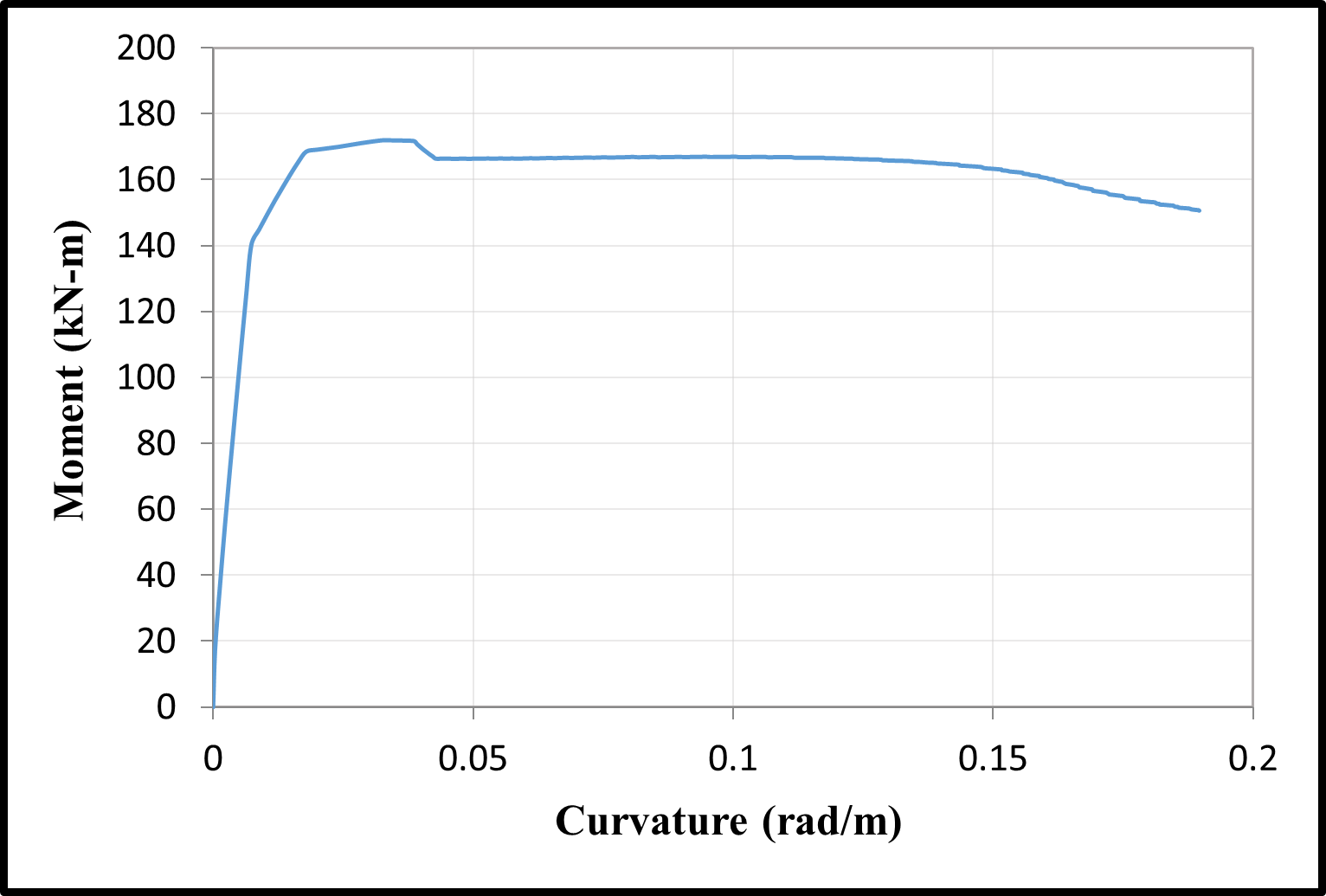 Time dependent moment–curvature relationships — preview 3